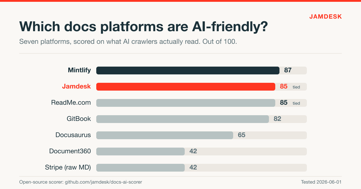 Which docs platforms are AI-friendly? We scored seven.