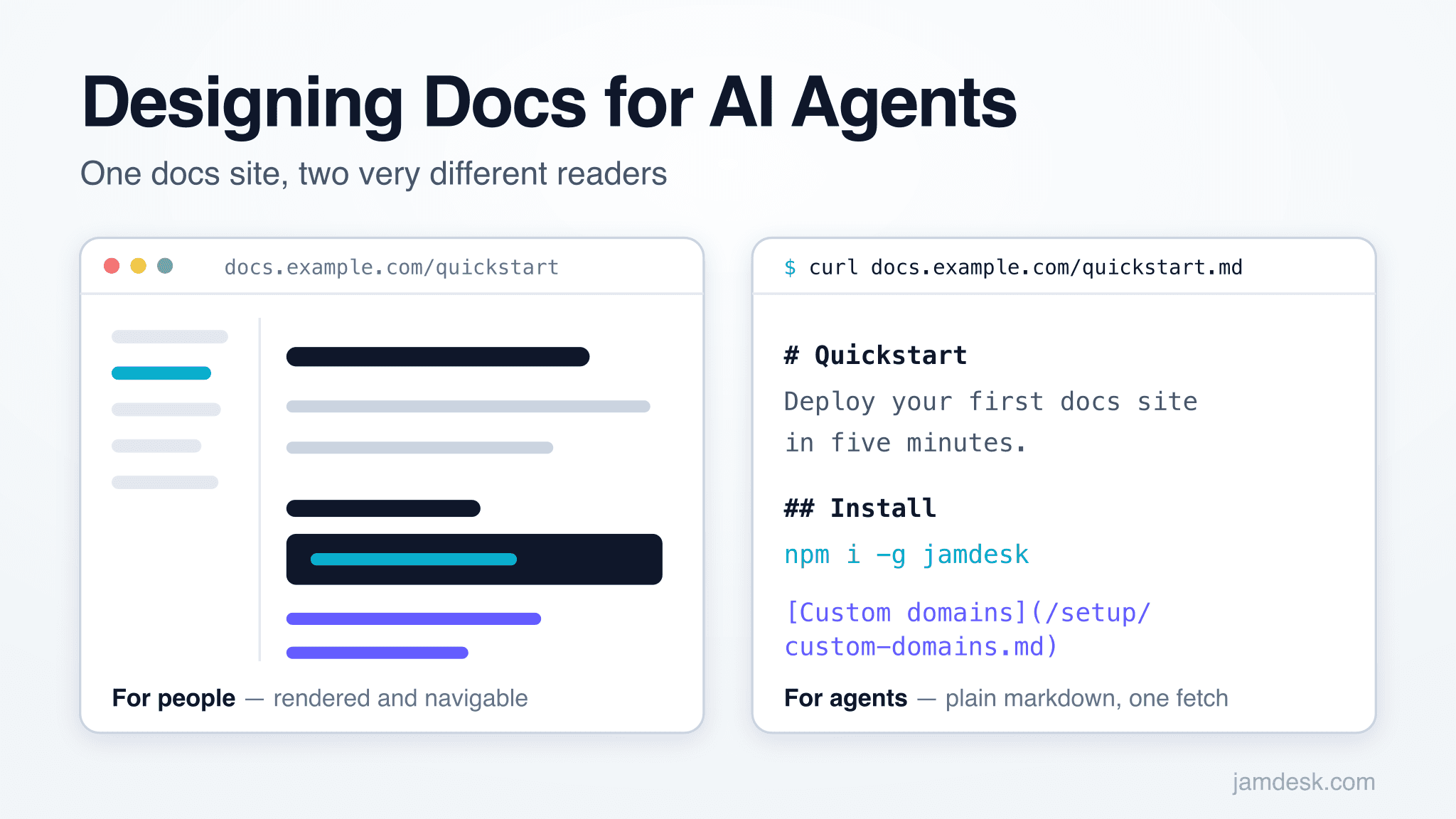 The same docs page rendered for people and served as plain markdown for agents