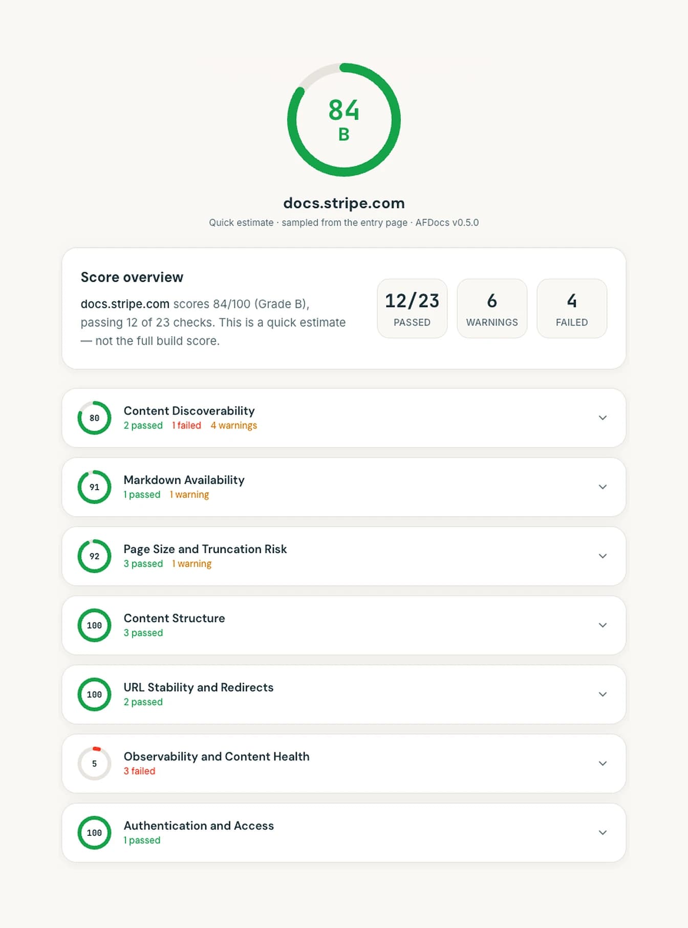 Example AI Score result for docs.stripe.com — 84 out of 100, Grade B, passing 12 of 23 checks, with a category breakdown across content discoverability, Markdown availability, page size, structure, and URL stability.