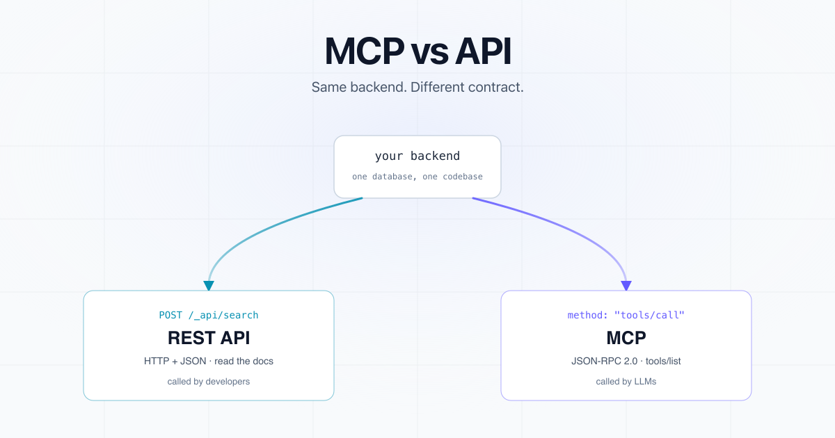 MCP vs API: The Difference for Developers